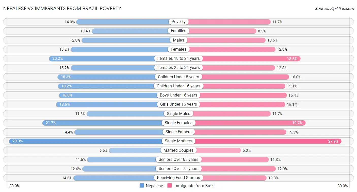 Nepalese vs Immigrants from Brazil Poverty