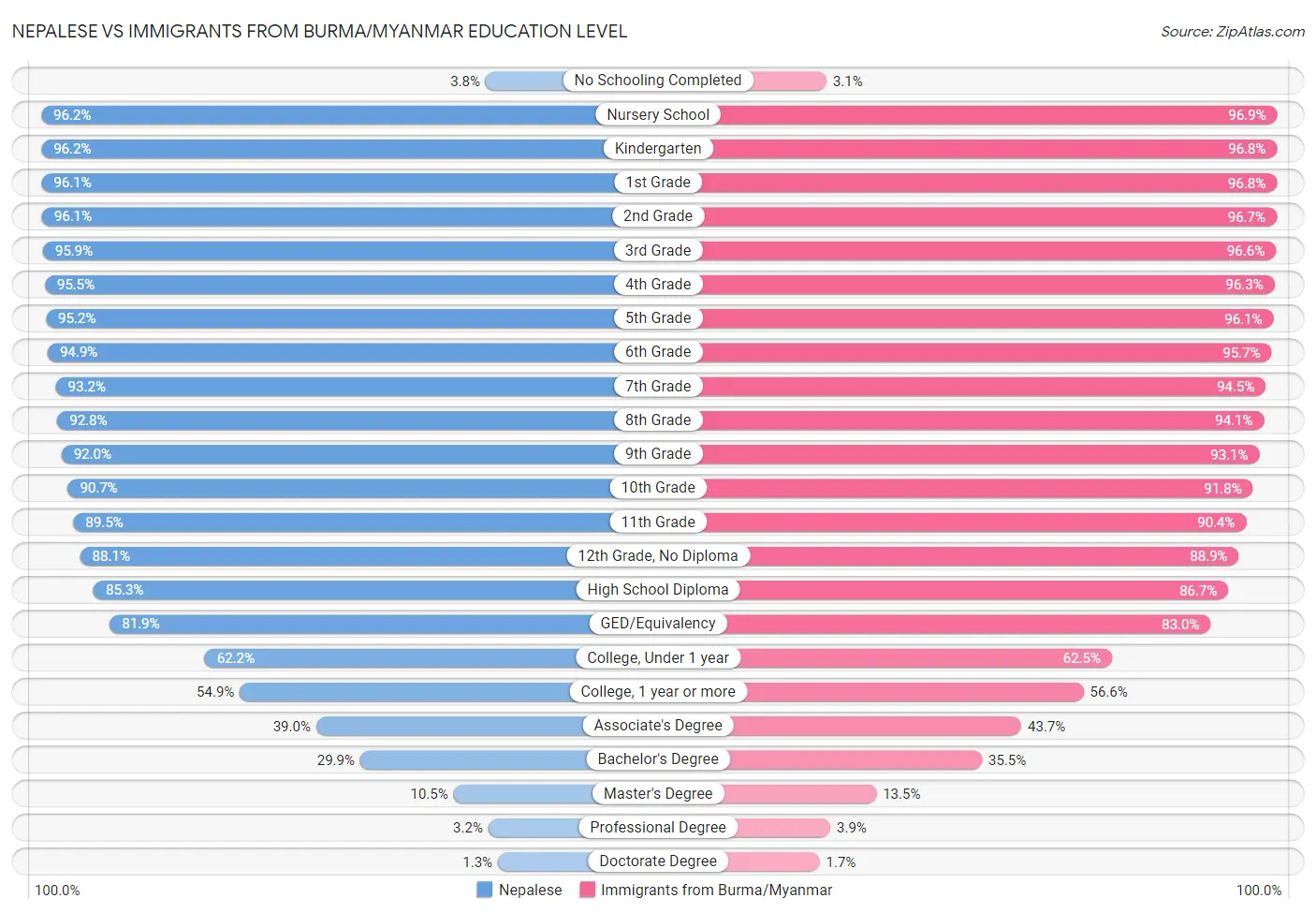 Nepalese vs Immigrants from Burma/Myanmar Education Level