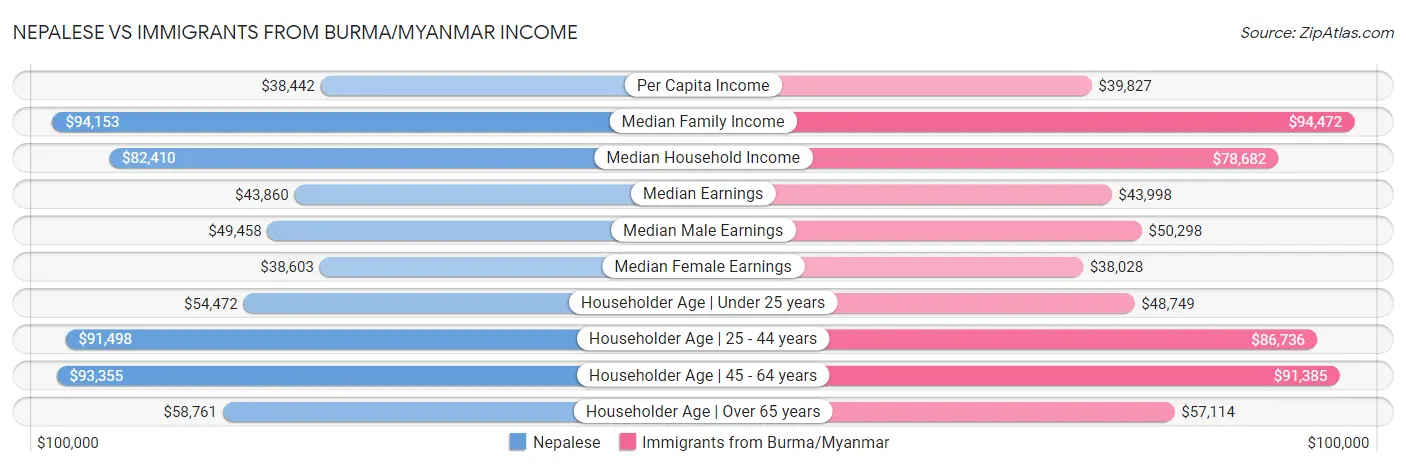 Nepalese vs Immigrants from Burma/Myanmar Income