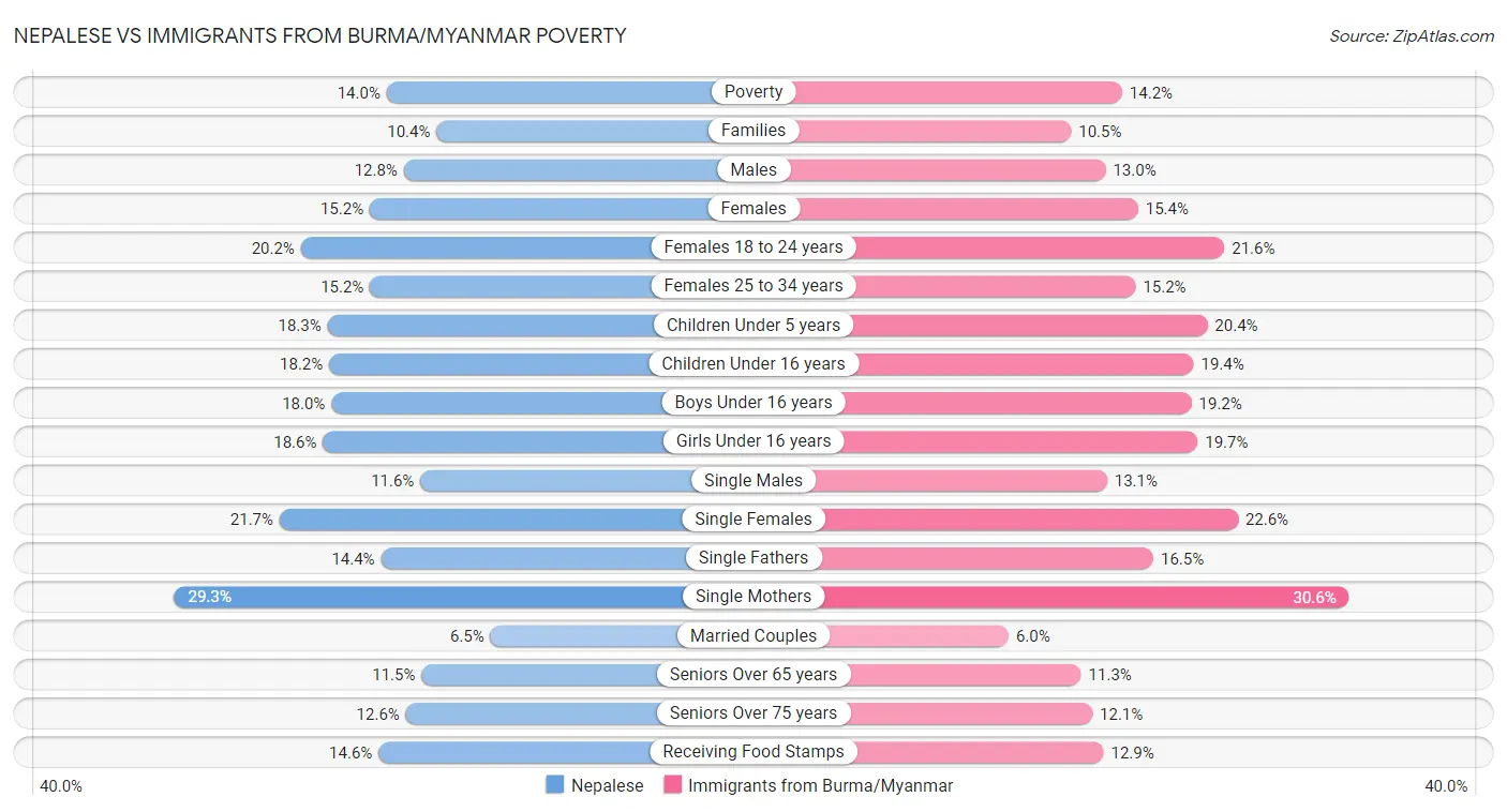 Nepalese vs Immigrants from Burma/Myanmar Poverty
