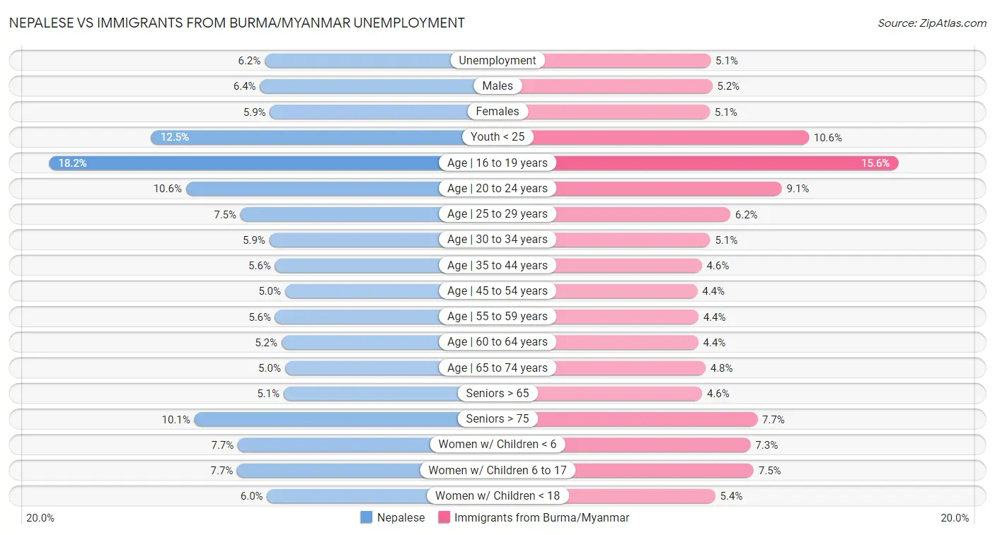 Nepalese vs Immigrants from Burma/Myanmar Unemployment