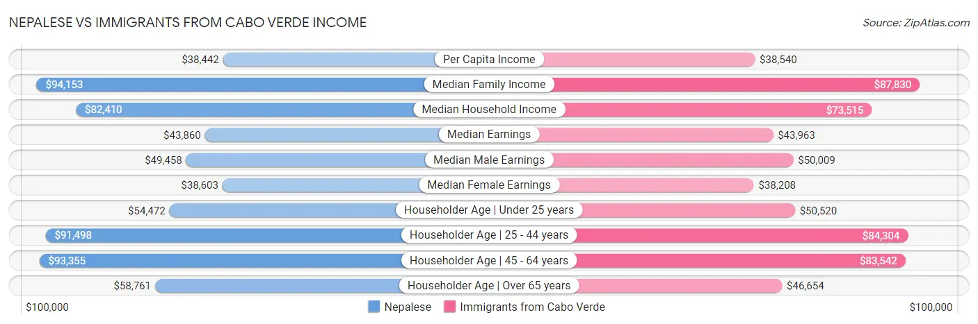 Nepalese vs Immigrants from Cabo Verde Income