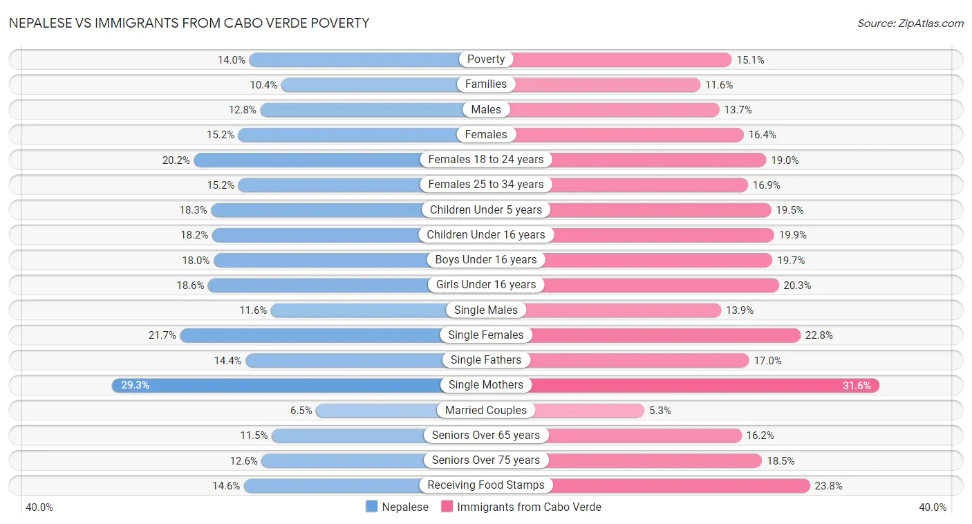 Nepalese vs Immigrants from Cabo Verde Poverty
