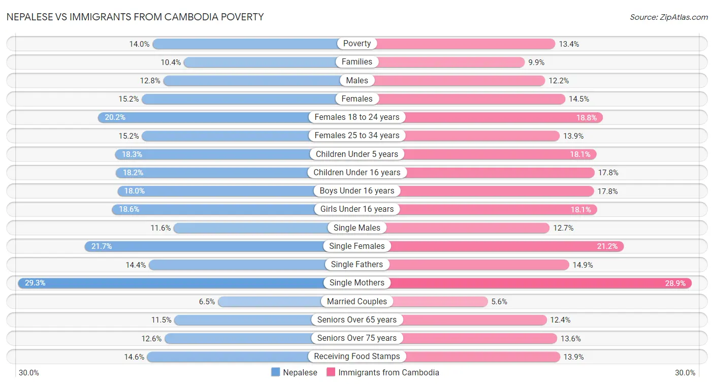 Nepalese vs Immigrants from Cambodia Poverty