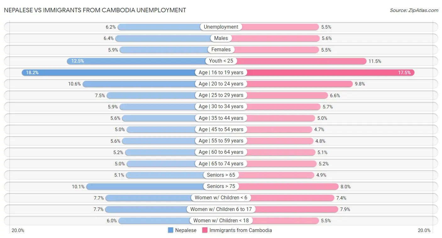 Nepalese vs Immigrants from Cambodia Unemployment