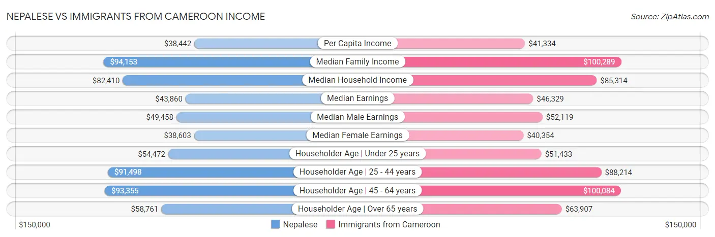 Nepalese vs Immigrants from Cameroon Income