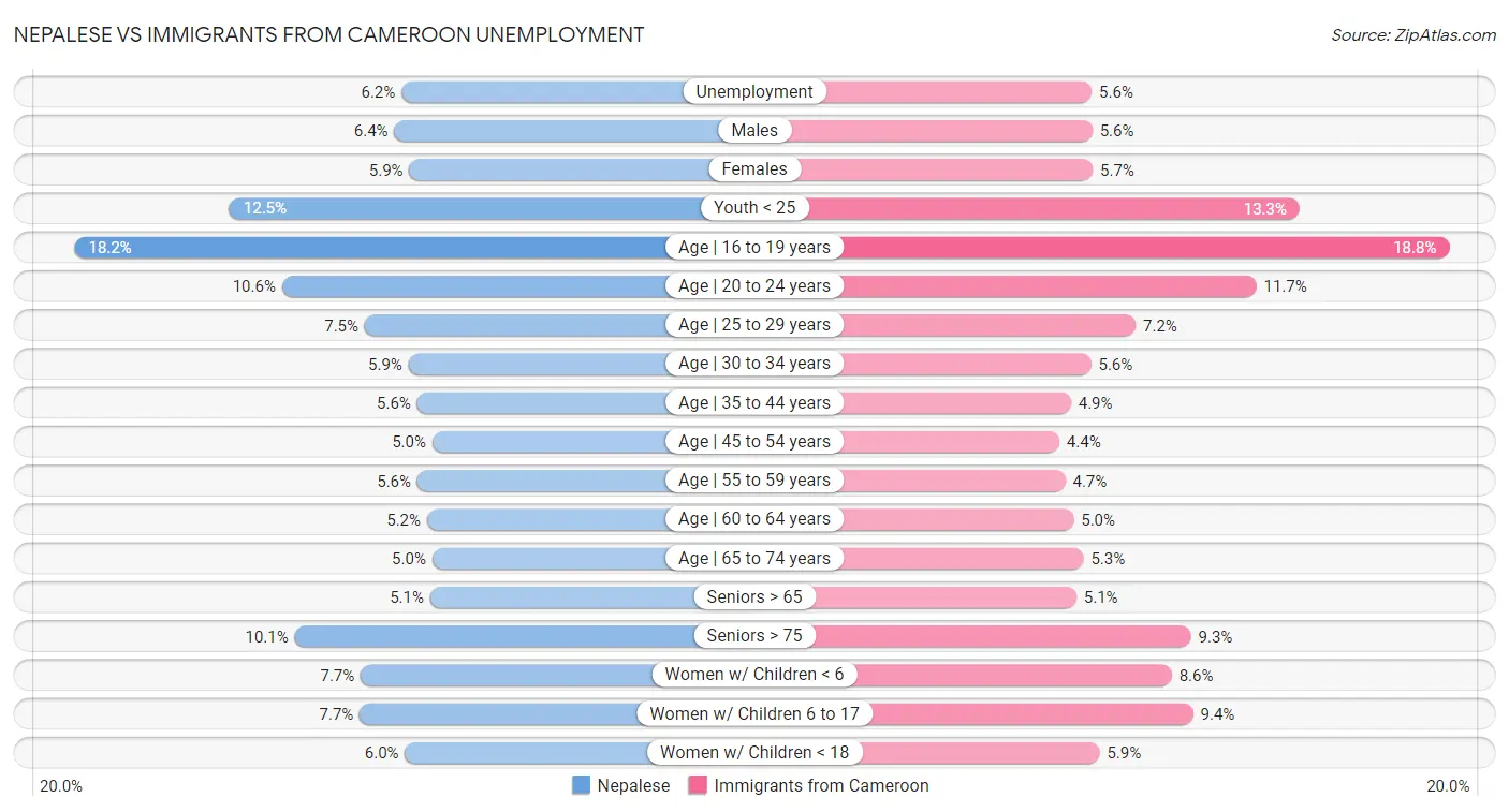 Nepalese vs Immigrants from Cameroon Unemployment