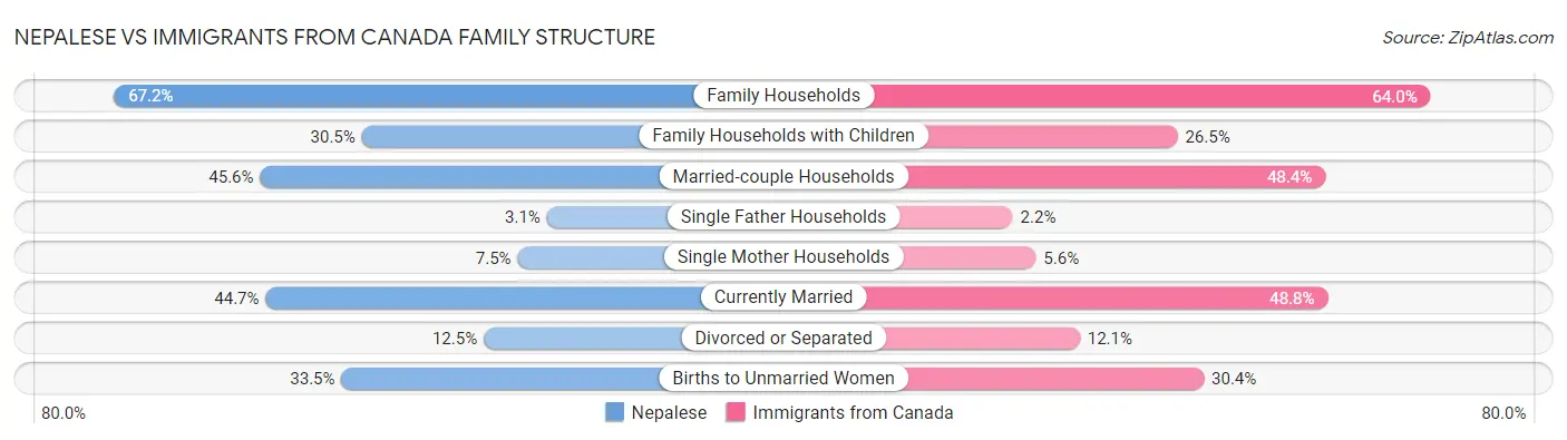 Nepalese vs Immigrants from Canada Family Structure