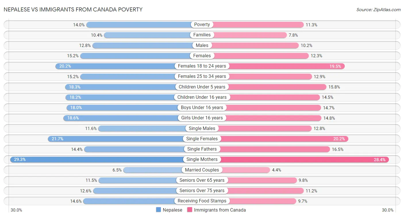 Nepalese vs Immigrants from Canada Poverty