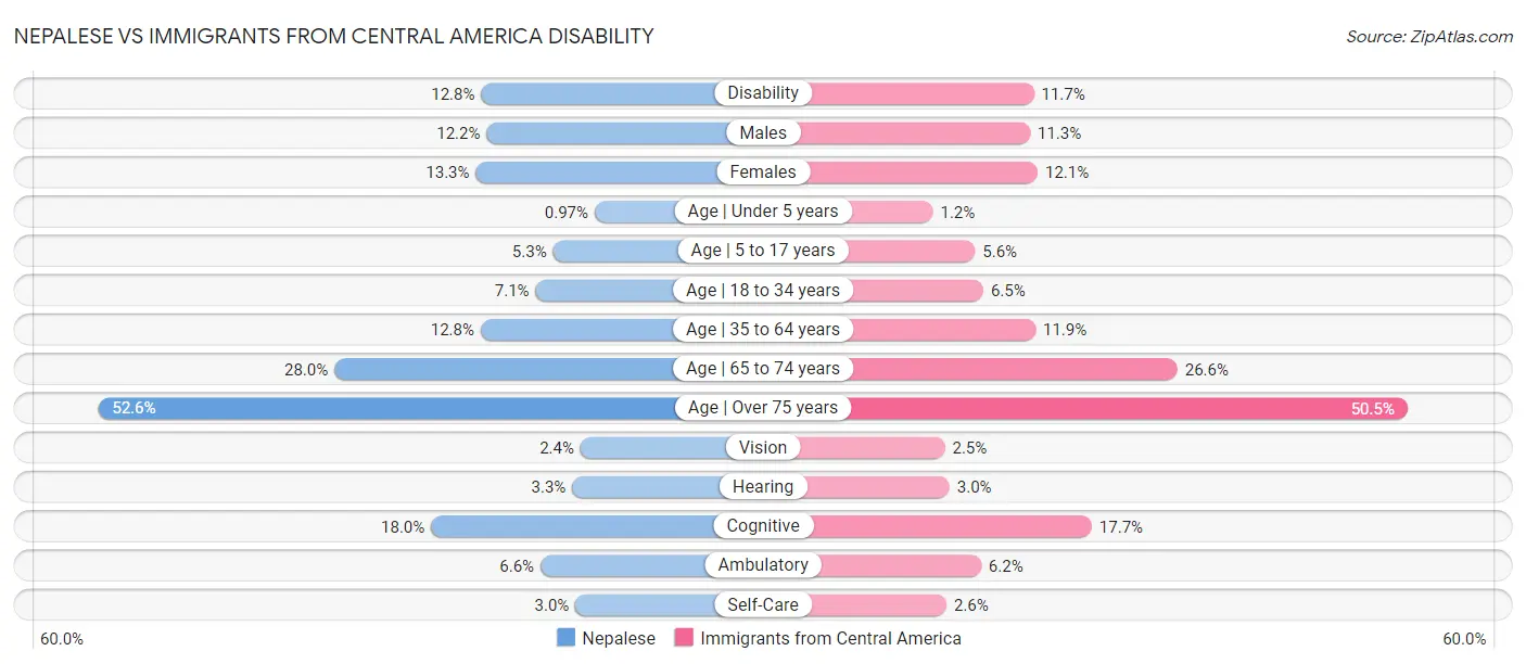 Nepalese vs Immigrants from Central America Disability