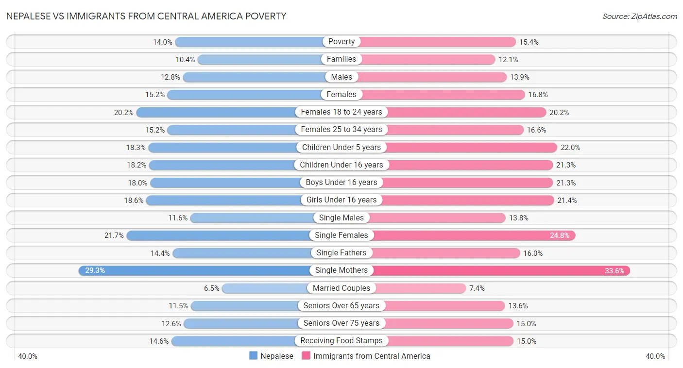 Nepalese vs Immigrants from Central America Poverty