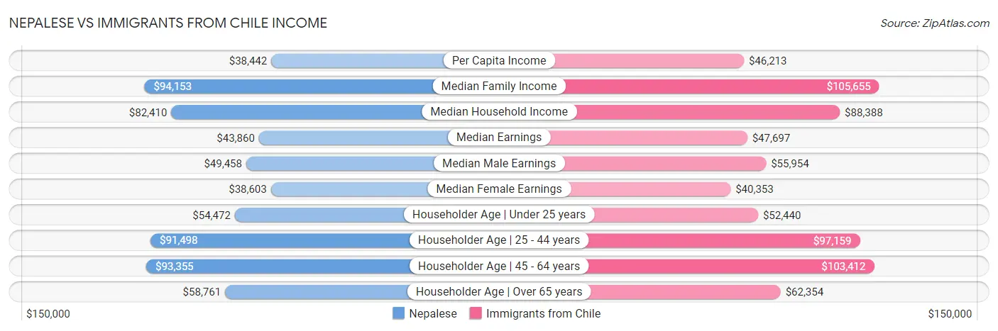 Nepalese vs Immigrants from Chile Income