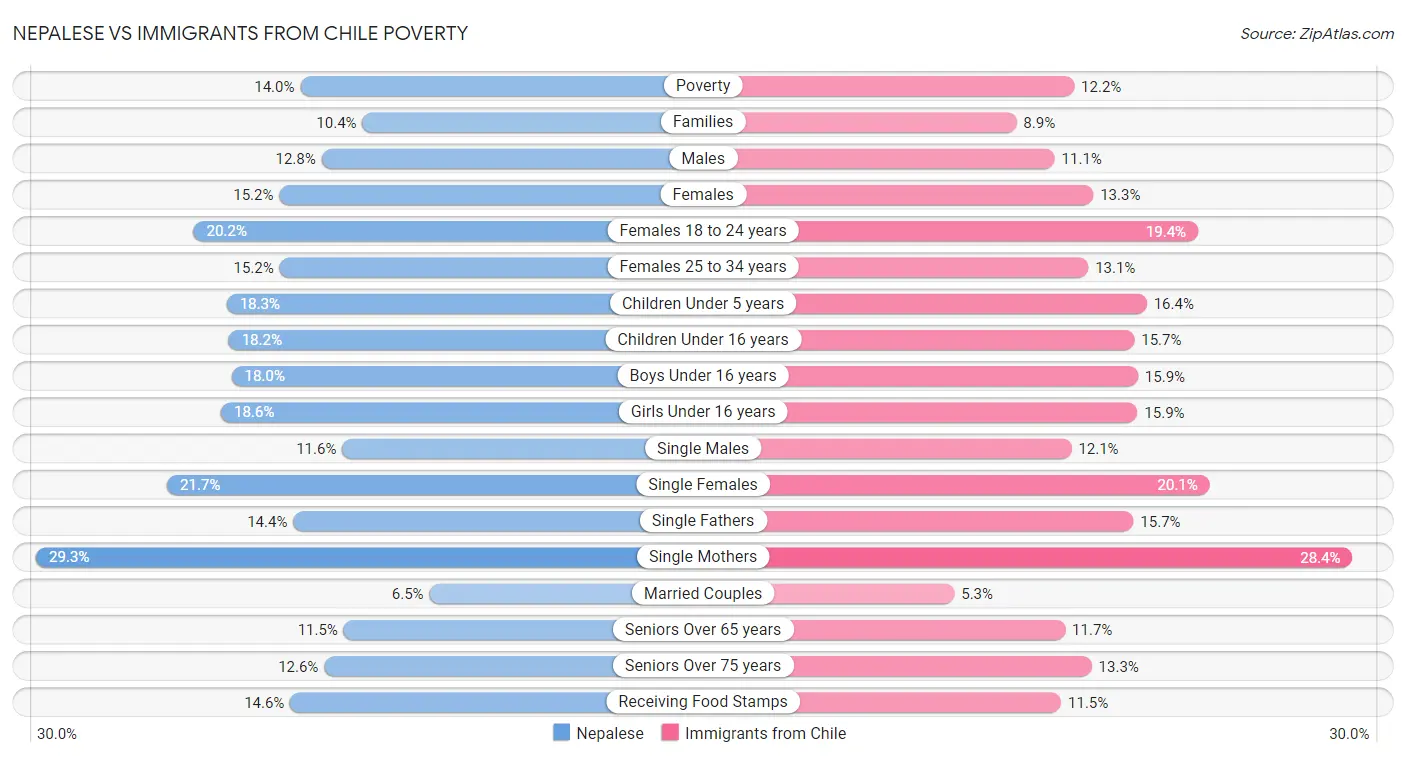 Nepalese vs Immigrants from Chile Poverty