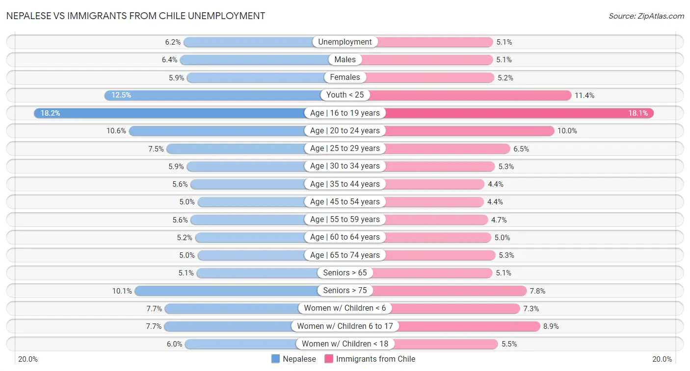 Nepalese vs Immigrants from Chile Unemployment