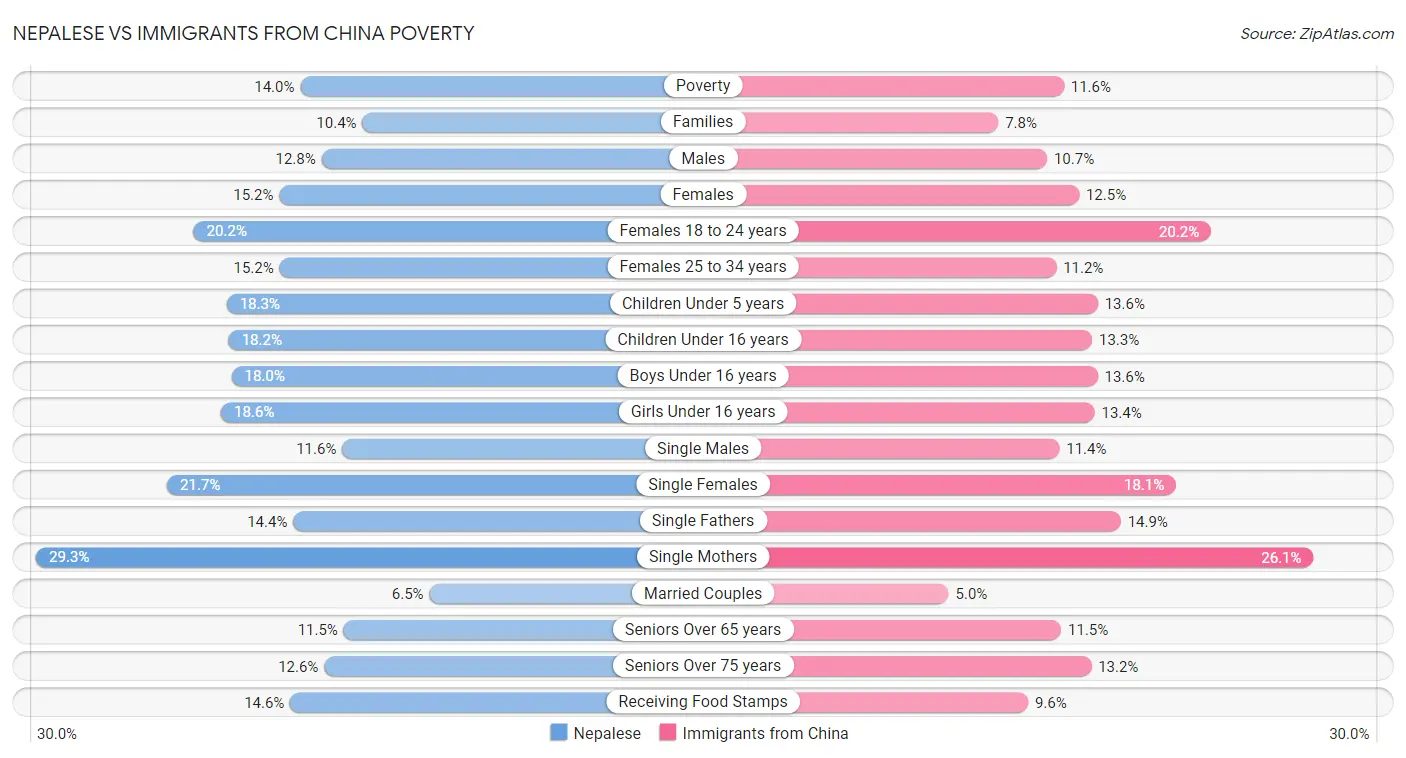 Nepalese vs Immigrants from China Poverty