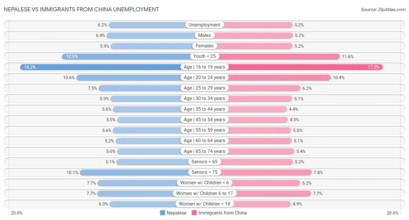 Nepalese vs Immigrants from China Unemployment
