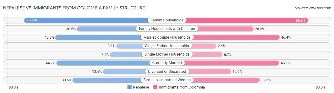 Nepalese vs Immigrants from Colombia Family Structure