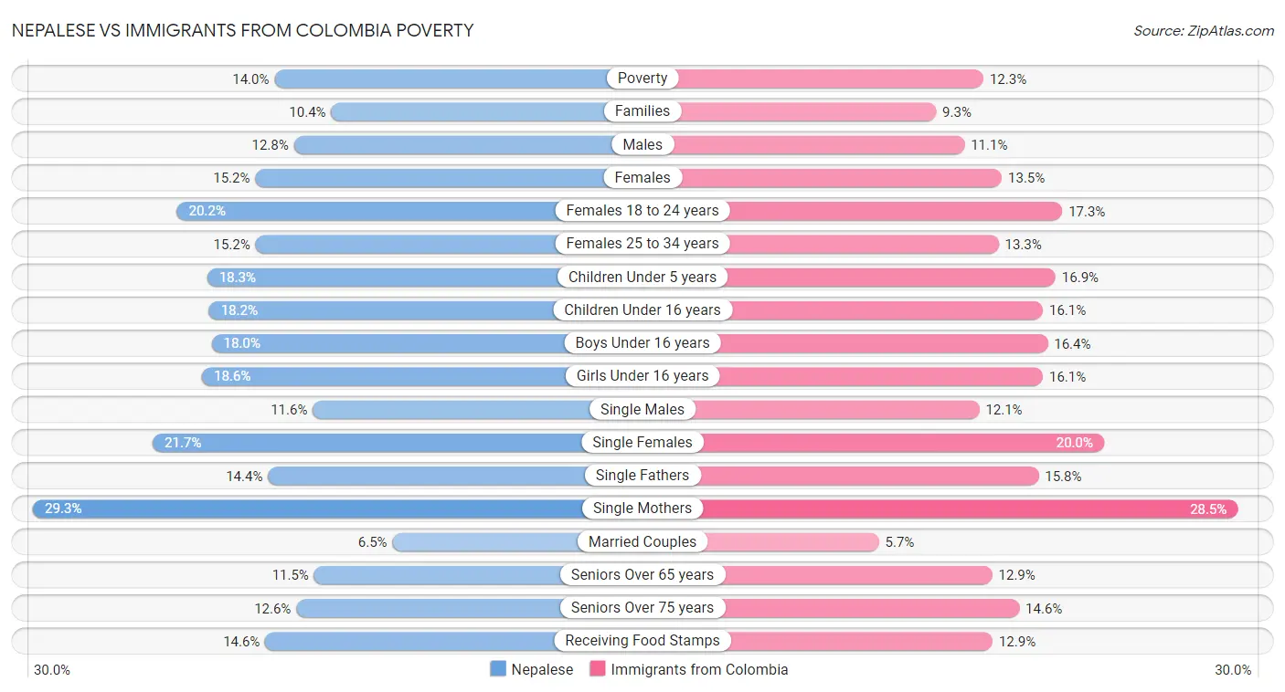 Nepalese vs Immigrants from Colombia Poverty