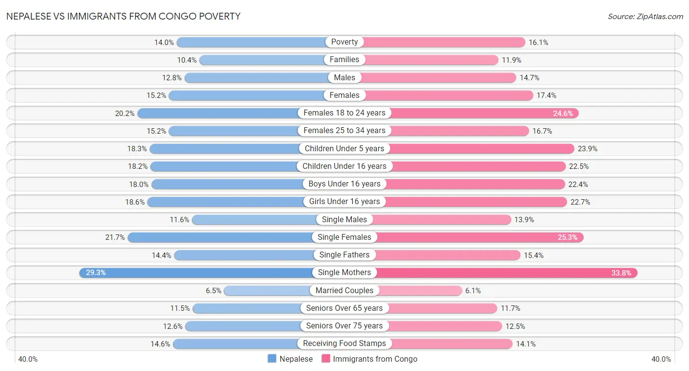 Nepalese vs Immigrants from Congo Poverty
