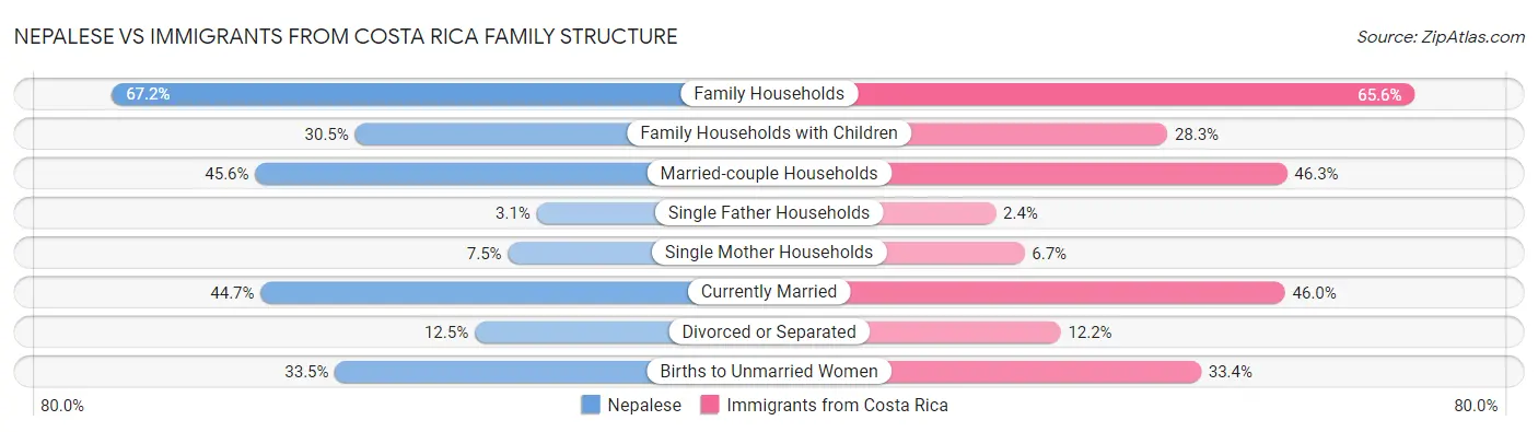Nepalese vs Immigrants from Costa Rica Family Structure