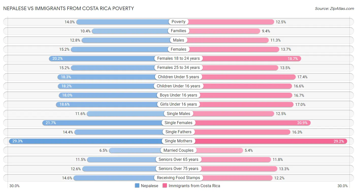 Nepalese vs Immigrants from Costa Rica Poverty