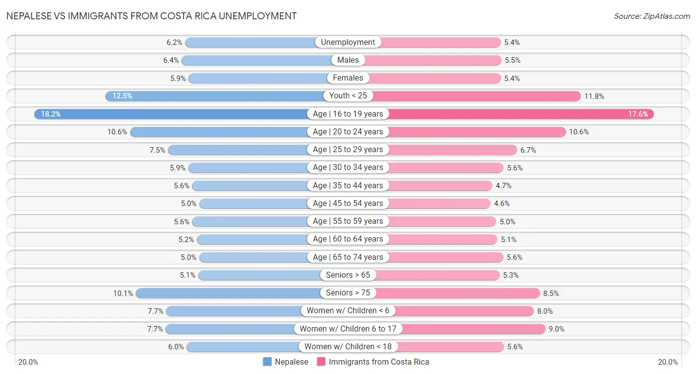 Nepalese vs Immigrants from Costa Rica Unemployment