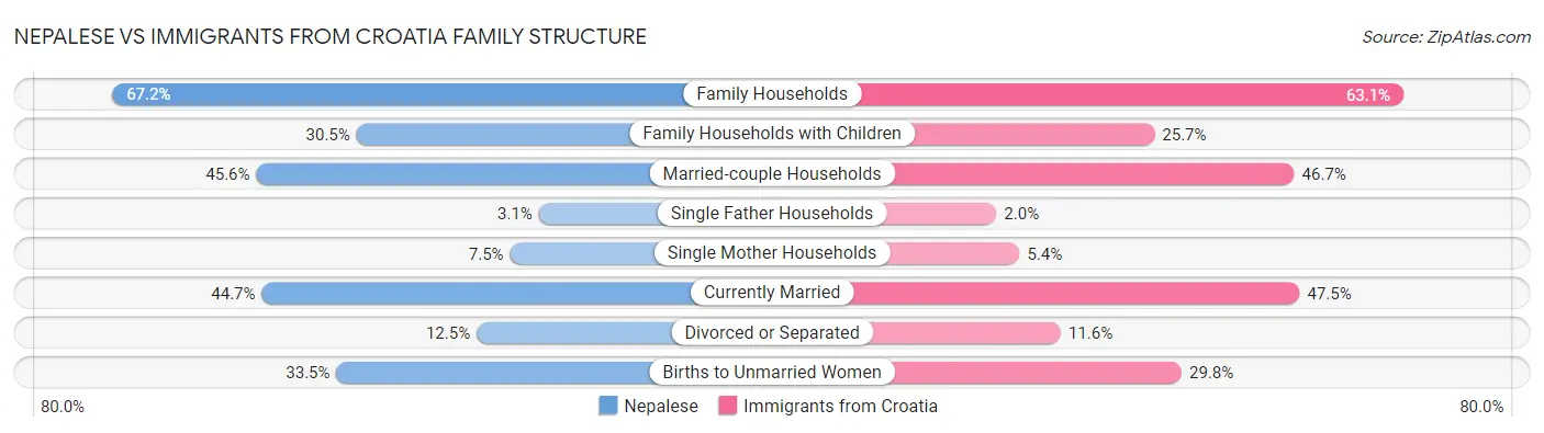 Nepalese vs Immigrants from Croatia Family Structure