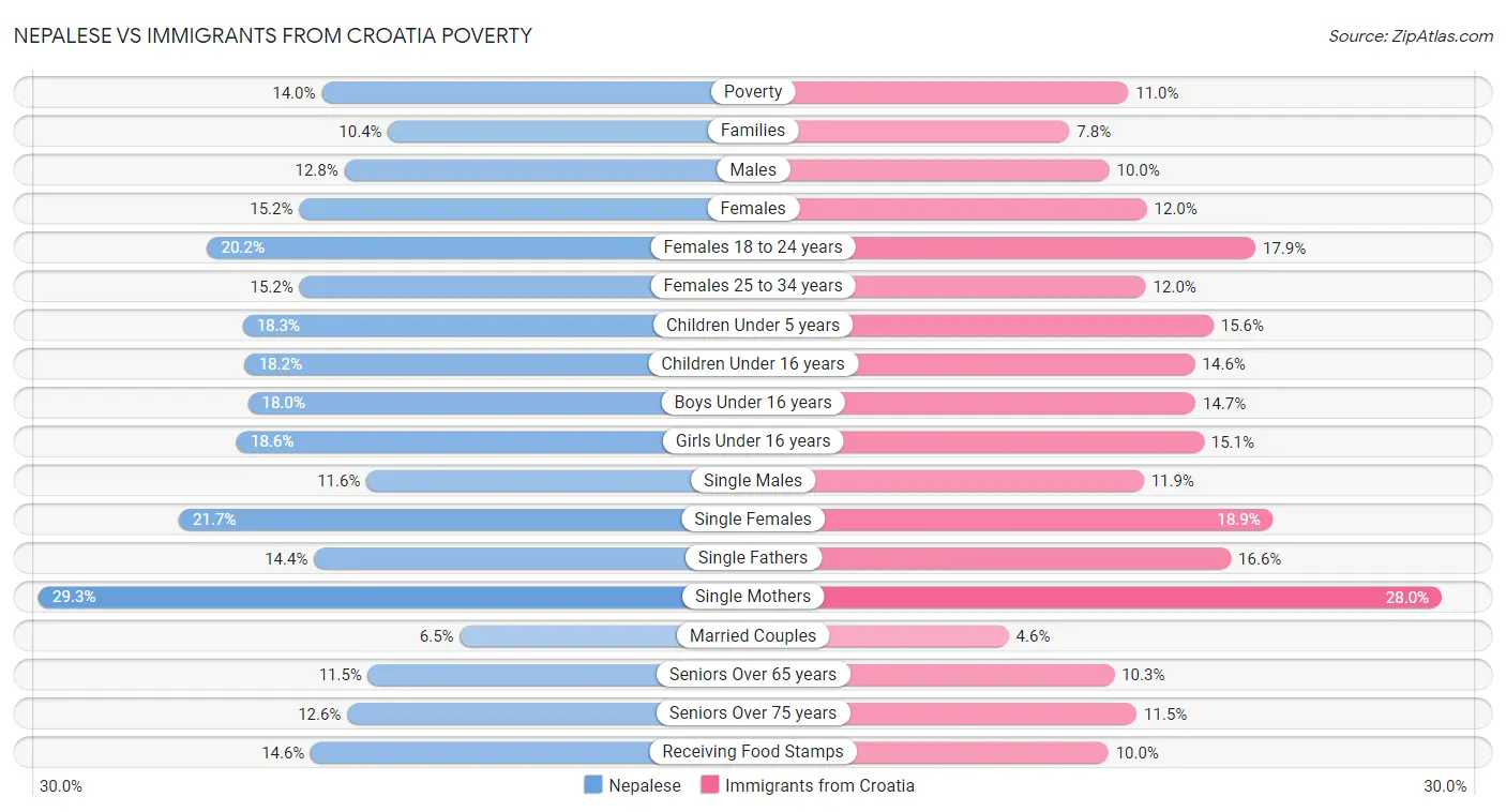 Nepalese vs Immigrants from Croatia Poverty