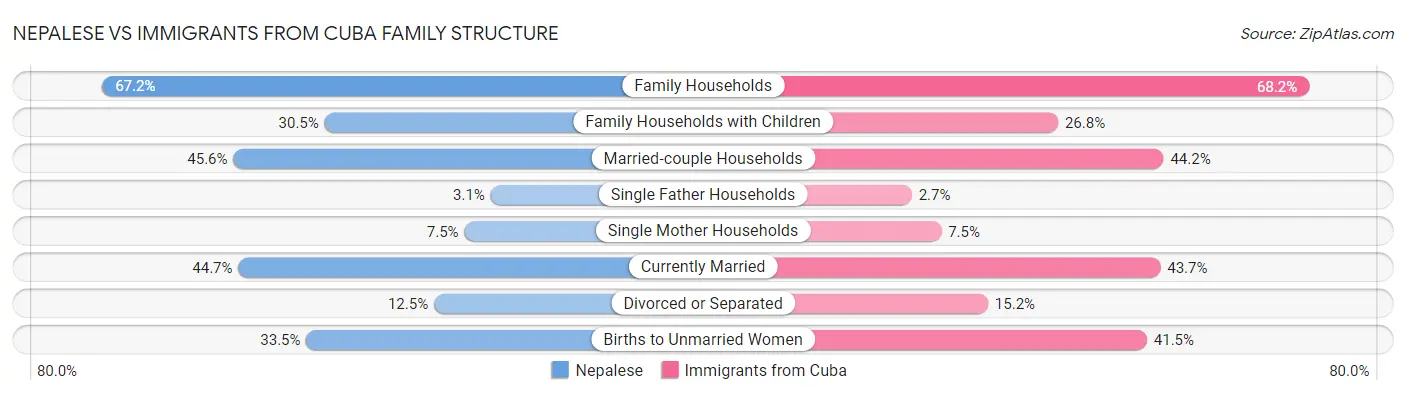Nepalese vs Immigrants from Cuba Family Structure