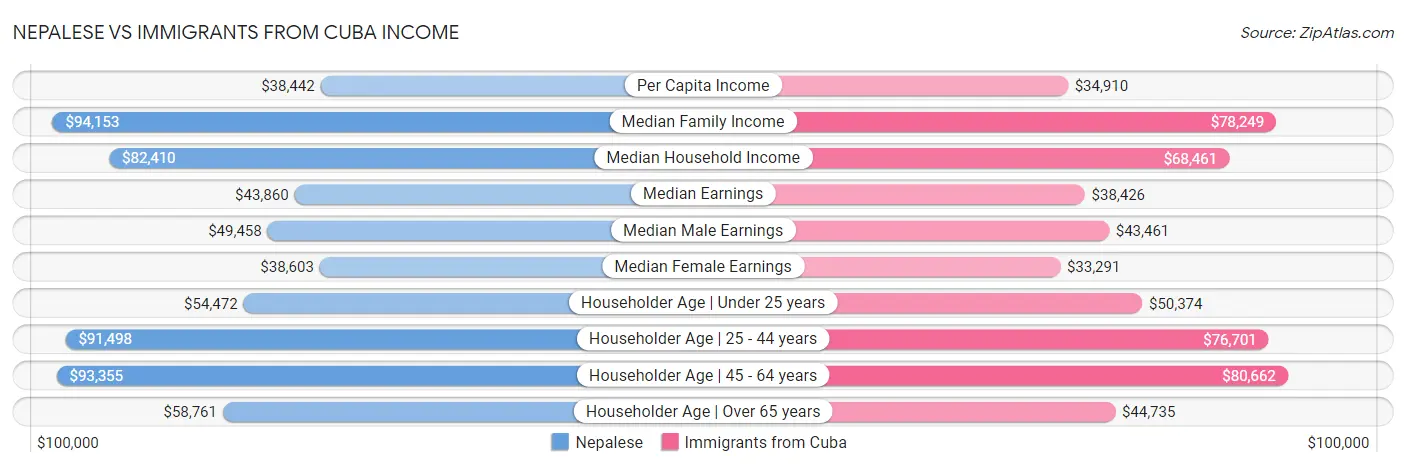 Nepalese vs Immigrants from Cuba Income