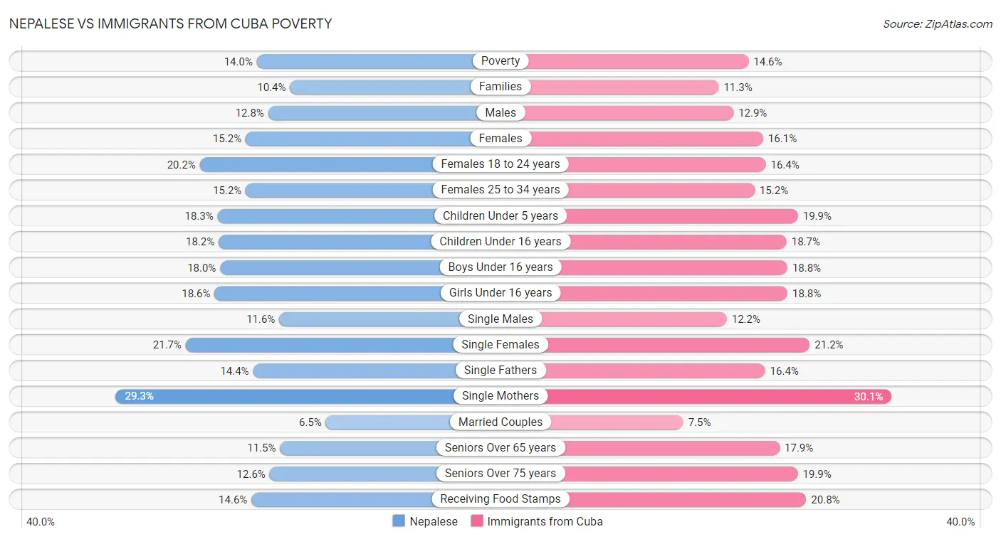 Nepalese vs Immigrants from Cuba Poverty