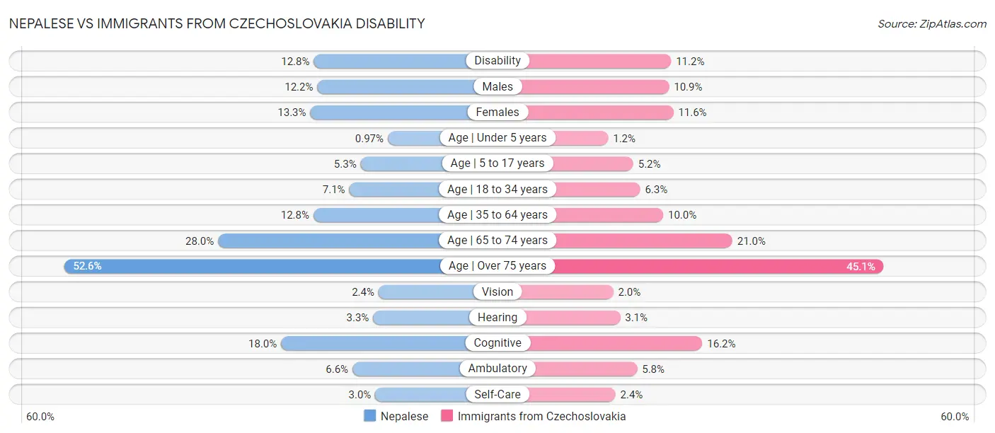 Nepalese vs Immigrants from Czechoslovakia Disability