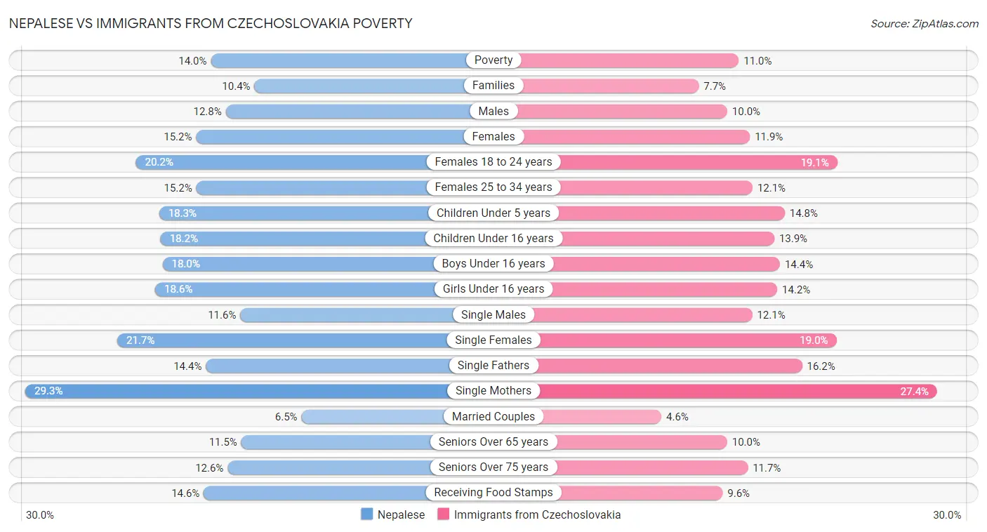 Nepalese vs Immigrants from Czechoslovakia Poverty
