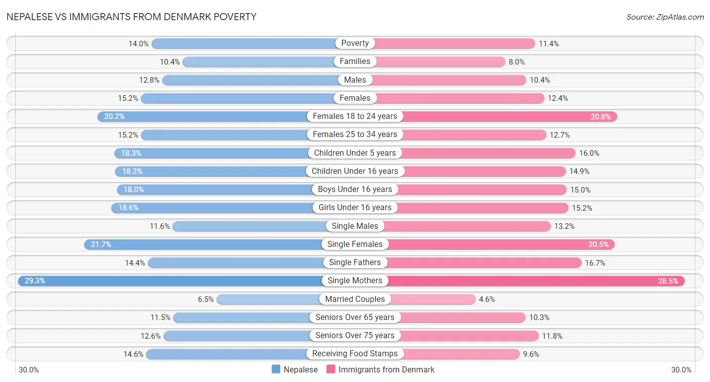 Nepalese vs Immigrants from Denmark Poverty