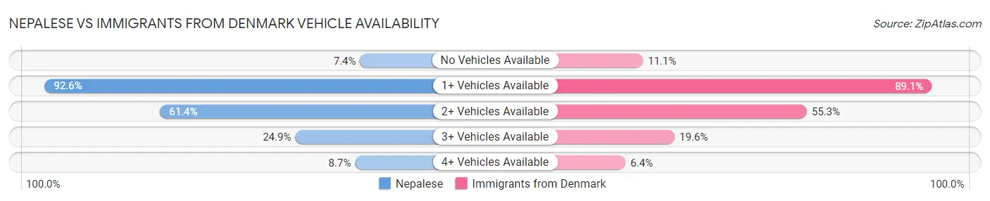 Nepalese vs Immigrants from Denmark Vehicle Availability