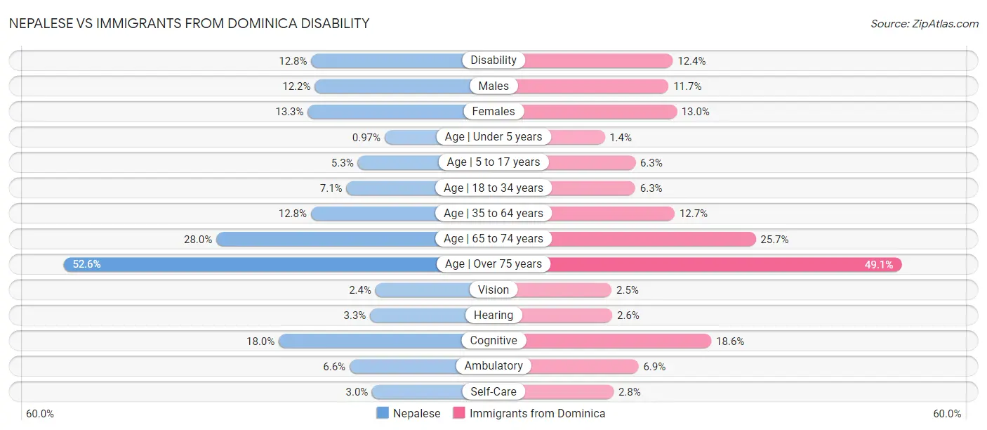 Nepalese vs Immigrants from Dominica Disability