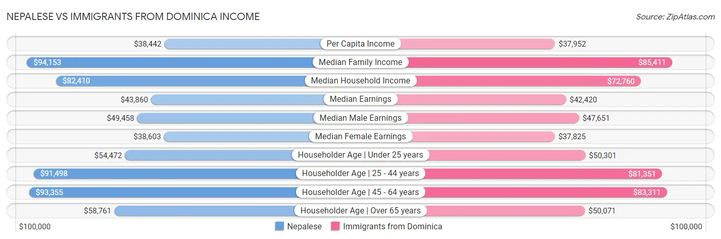 Nepalese vs Immigrants from Dominica Income