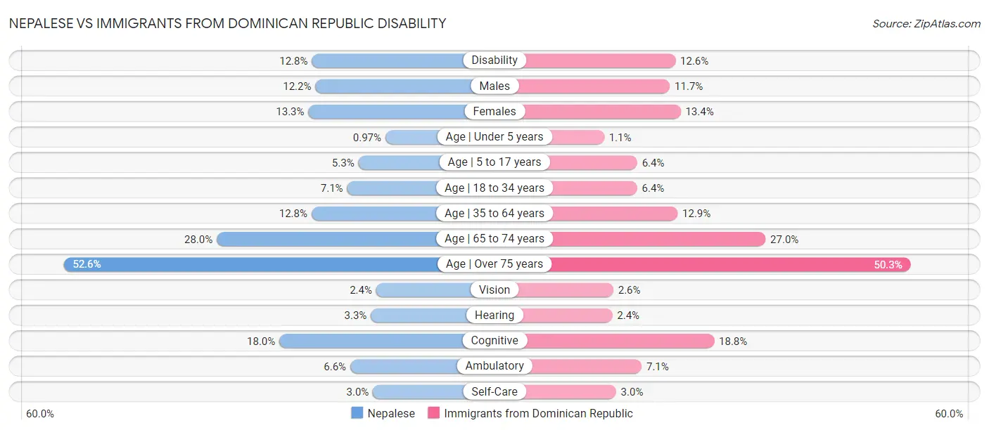 Nepalese vs Immigrants from Dominican Republic Disability