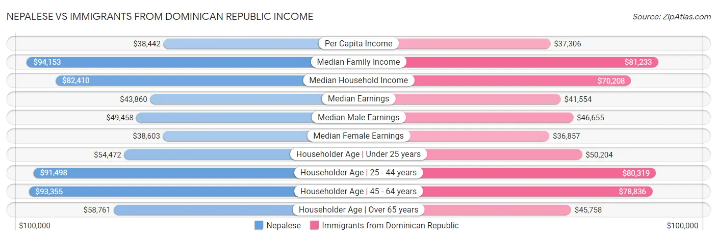 Nepalese vs Immigrants from Dominican Republic Income