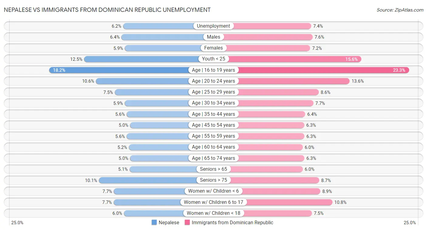 Nepalese vs Immigrants from Dominican Republic Unemployment
