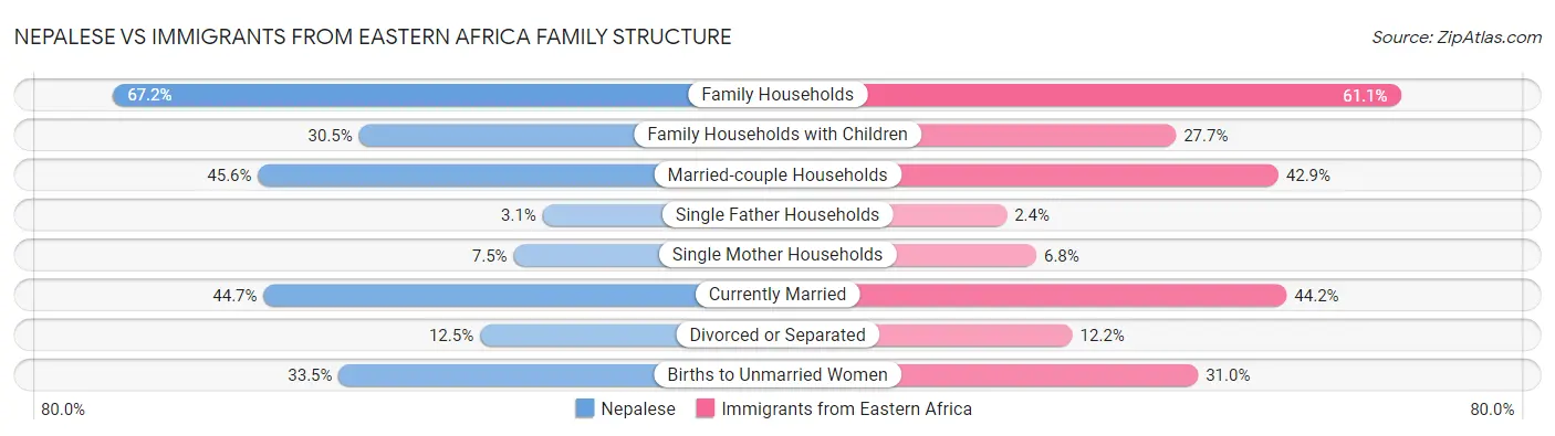Nepalese vs Immigrants from Eastern Africa Family Structure