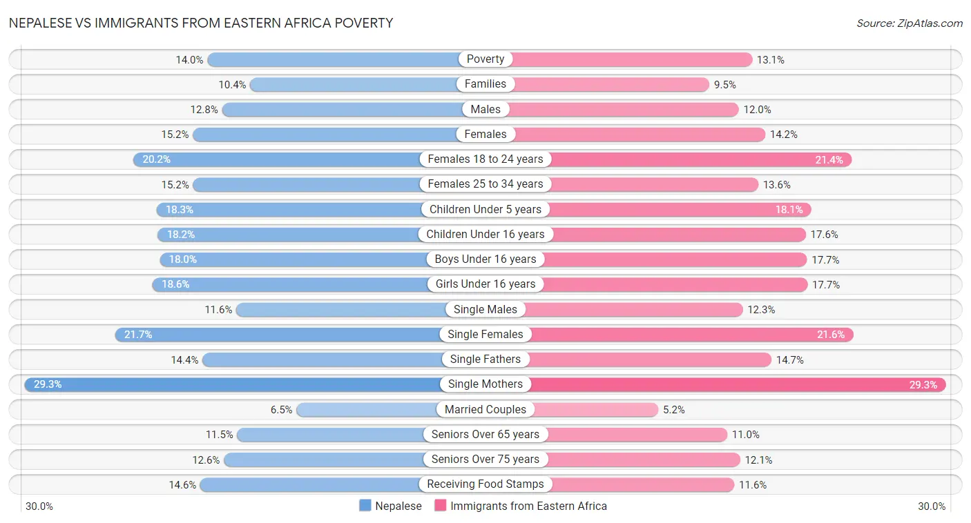 Nepalese vs Immigrants from Eastern Africa Poverty