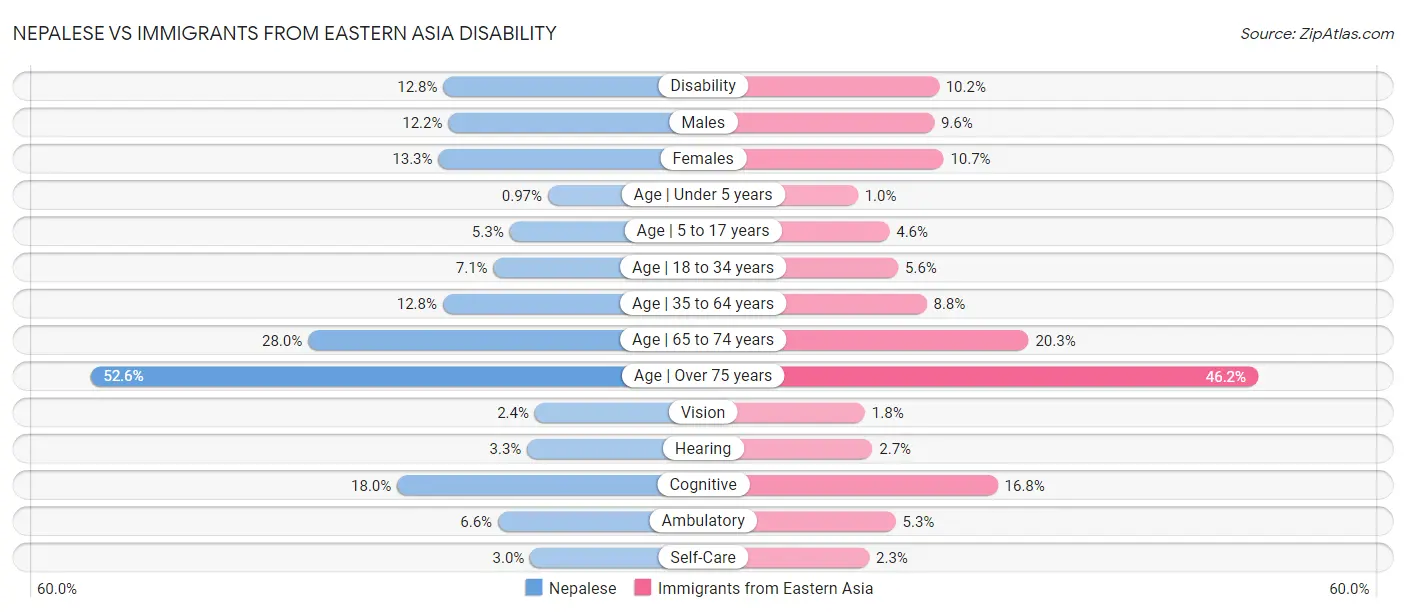 Nepalese vs Immigrants from Eastern Asia Disability