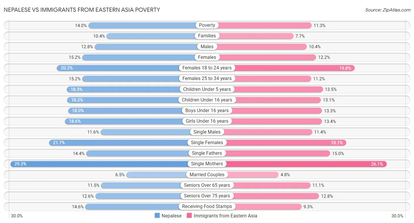 Nepalese vs Immigrants from Eastern Asia Poverty