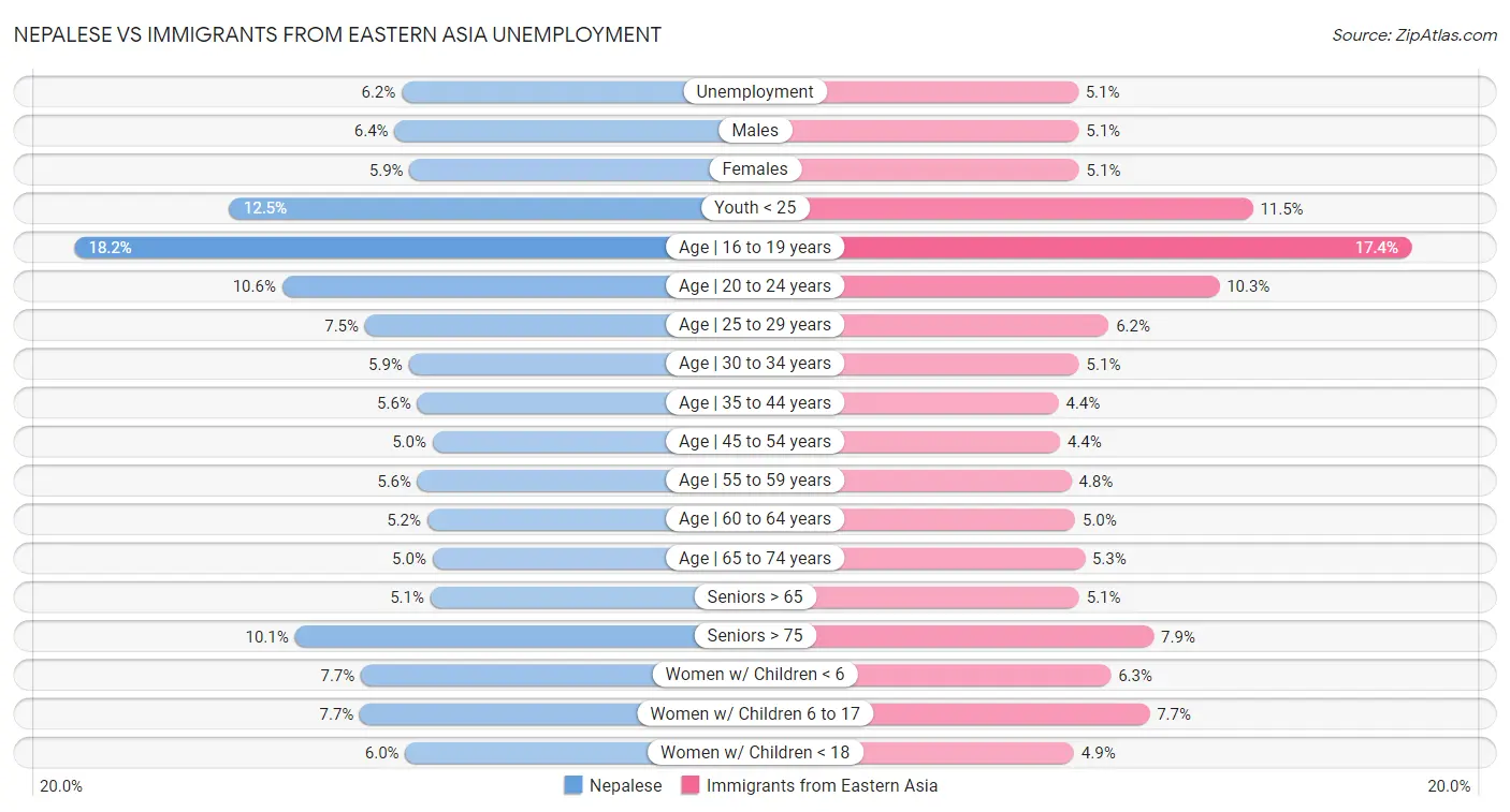 Nepalese vs Immigrants from Eastern Asia Unemployment