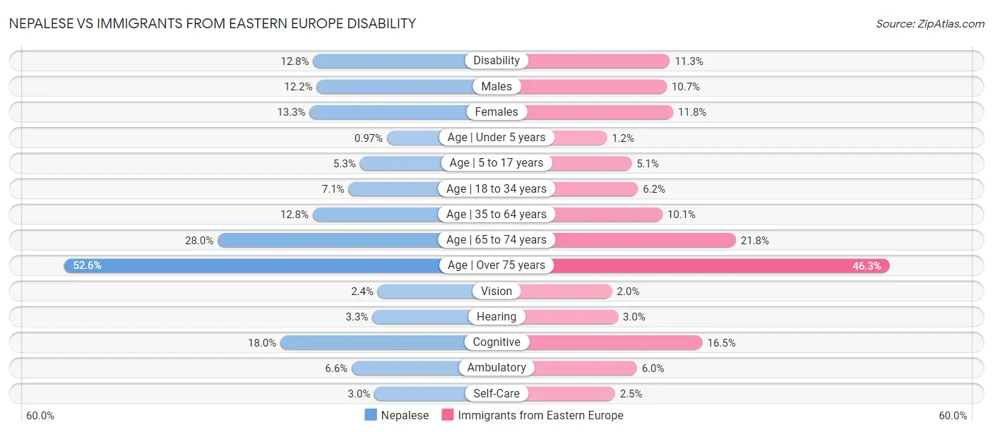 Nepalese vs Immigrants from Eastern Europe Disability