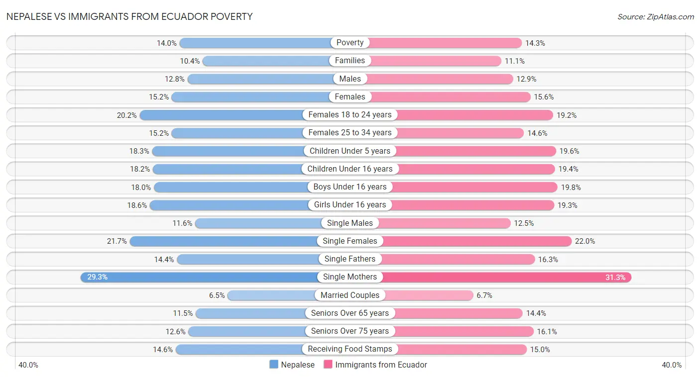 Nepalese vs Immigrants from Ecuador Poverty