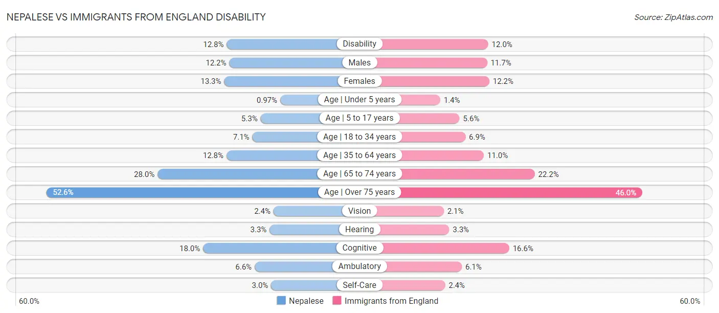 Nepalese vs Immigrants from England Disability