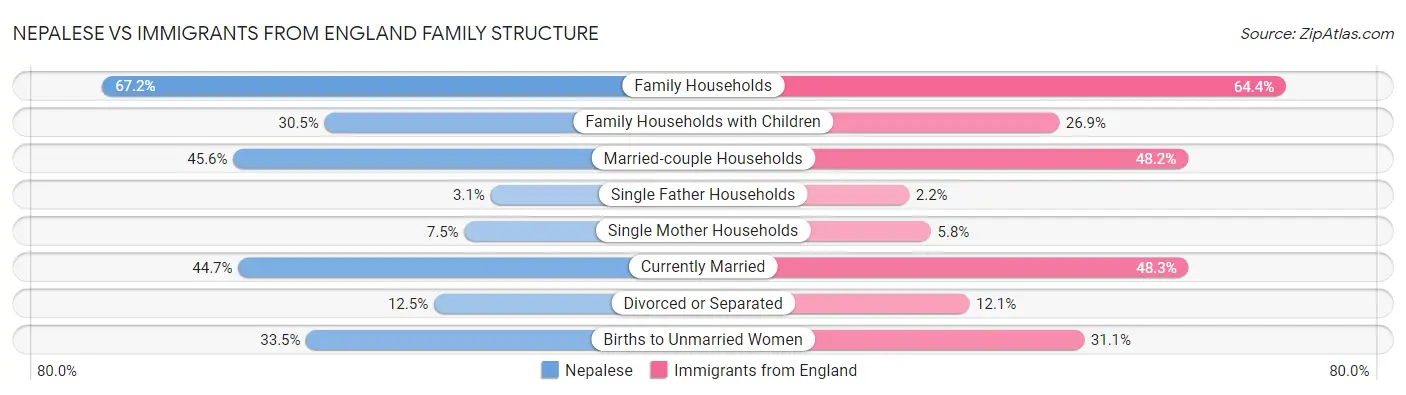 Nepalese vs Immigrants from England Family Structure