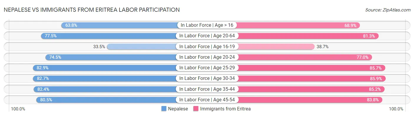 Nepalese vs Immigrants from Eritrea Labor Participation